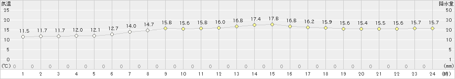 鶴丘(>2022年07月01日)のアメダスグラフ