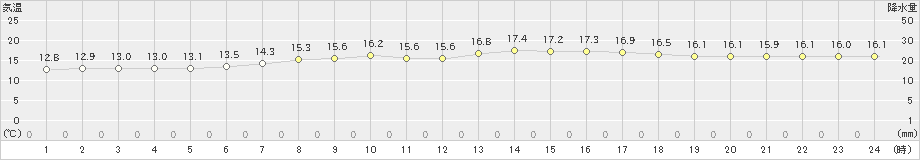 白糠(>2022年07月01日)のアメダスグラフ