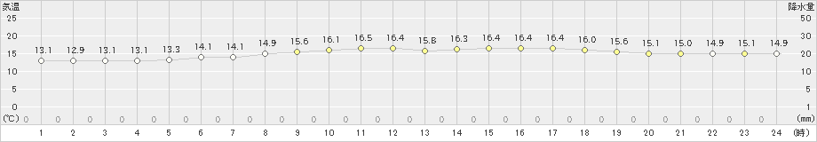 上札内(>2022年07月01日)のアメダスグラフ