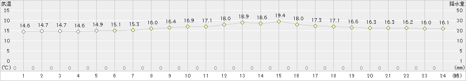 大津(>2022年07月01日)のアメダスグラフ