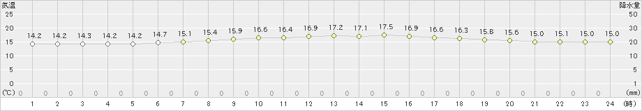 大樹(>2022年07月01日)のアメダスグラフ