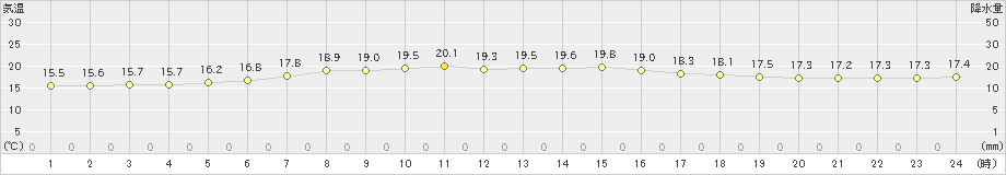 厚真(>2022年07月01日)のアメダスグラフ