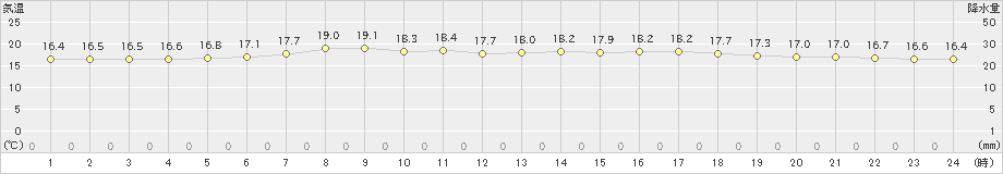 大岸(>2022年07月01日)のアメダスグラフ