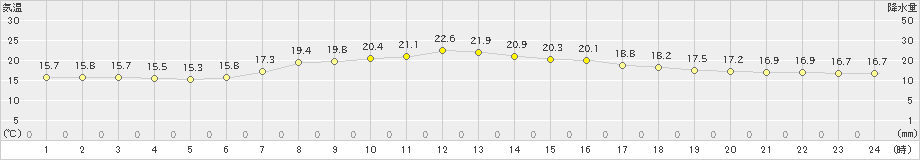 日高(>2022年07月01日)のアメダスグラフ