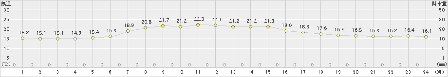 中杵臼(>2022年07月01日)のアメダスグラフ