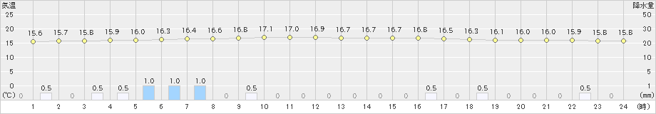 長万部(>2022年07月01日)のアメダスグラフ