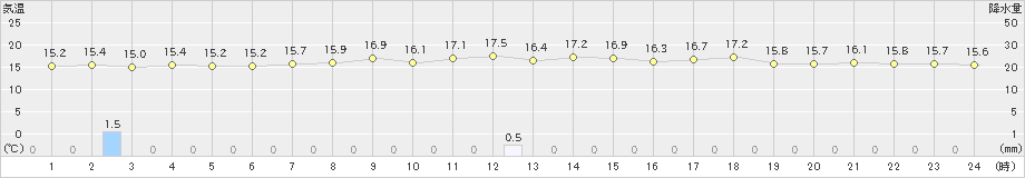 森(>2022年07月01日)のアメダスグラフ