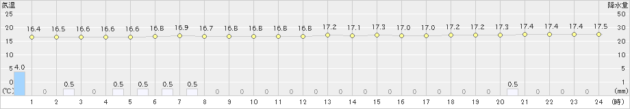 木古内(>2022年07月01日)のアメダスグラフ