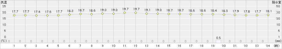 奥尻(>2022年07月01日)のアメダスグラフ