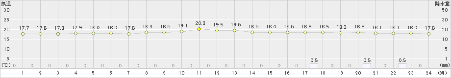 熊石(>2022年07月01日)のアメダスグラフ