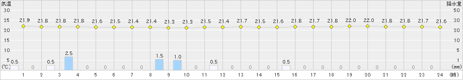 能代(>2022年07月01日)のアメダスグラフ