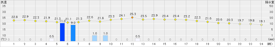 葛巻(>2022年07月01日)のアメダスグラフ