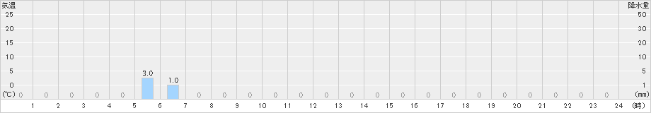 豊沢(>2022年07月01日)のアメダスグラフ