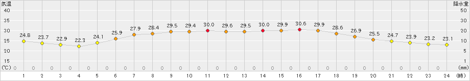 塩釜(>2022年07月01日)のアメダスグラフ