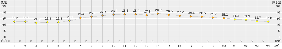 尾花沢(>2022年07月01日)のアメダスグラフ