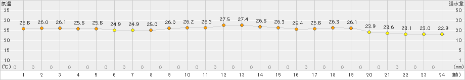 鼠ケ関(>2022年07月01日)のアメダスグラフ