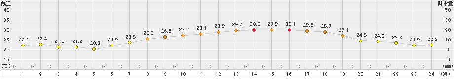 猪苗代(>2022年07月01日)のアメダスグラフ