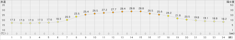 桧枝岐(>2022年07月01日)のアメダスグラフ