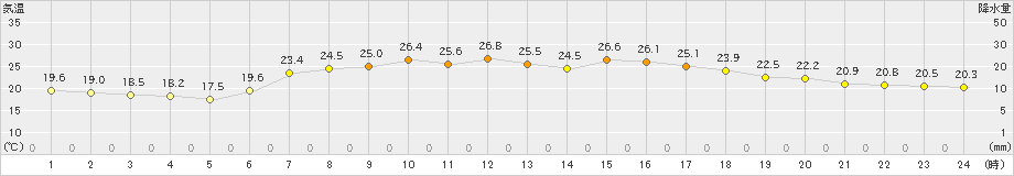 奥日光(>2022年07月01日)のアメダスグラフ