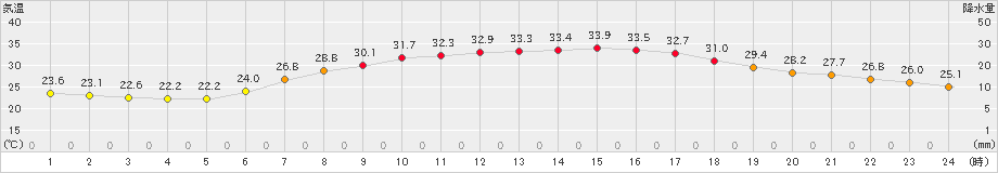 塩谷(>2022年07月01日)のアメダスグラフ