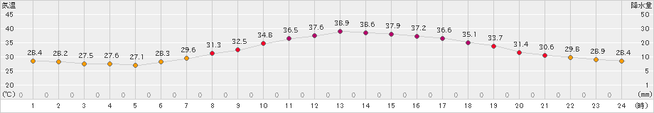 熊谷(>2022年07月01日)のアメダスグラフ