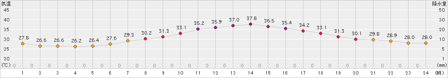 さいたま(>2022年07月01日)のアメダスグラフ