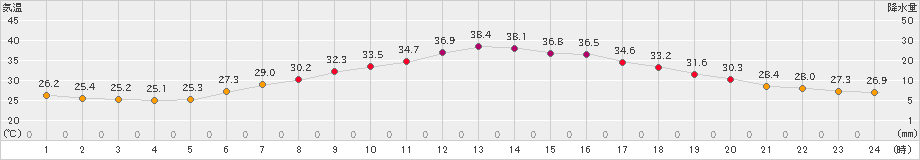 越谷(>2022年07月01日)のアメダスグラフ