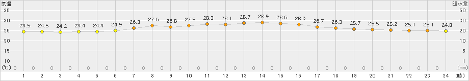 辻堂(>2022年07月01日)のアメダスグラフ