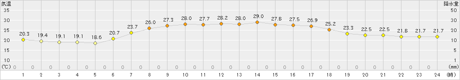 信濃町(>2022年07月01日)のアメダスグラフ