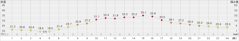 大泉(>2022年07月01日)のアメダスグラフ