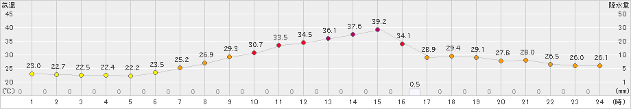 勝沼(>2022年07月01日)のアメダスグラフ