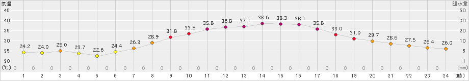 美濃(>2022年07月01日)のアメダスグラフ