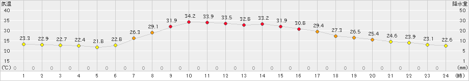 氷見(>2022年07月01日)のアメダスグラフ