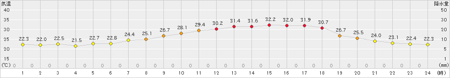 生駒山(>2022年07月01日)のアメダスグラフ