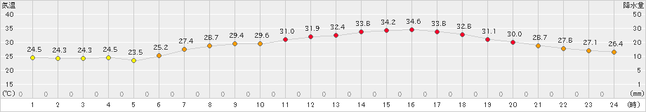 熊取(>2022年07月01日)のアメダスグラフ