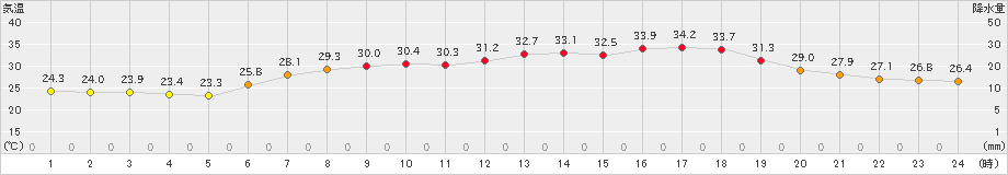 郡家(>2022年07月01日)のアメダスグラフ