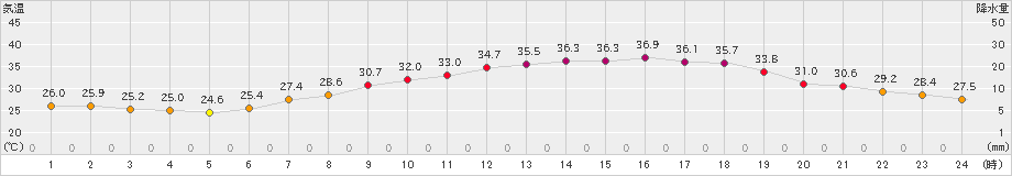 奈良(>2022年07月01日)のアメダスグラフ