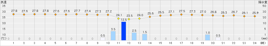 伊是名(>2022年07月01日)のアメダスグラフ