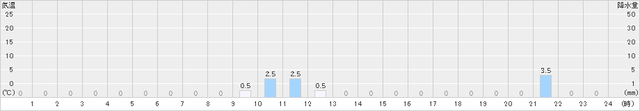 読谷(>2022年07月01日)のアメダスグラフ