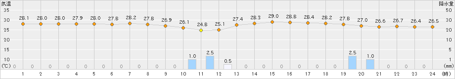 安次嶺(>2022年07月01日)のアメダスグラフ