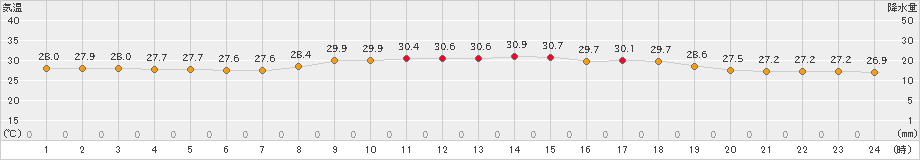 仲筋(>2022年07月01日)のアメダスグラフ