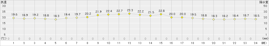 本泊(>2022年07月02日)のアメダスグラフ