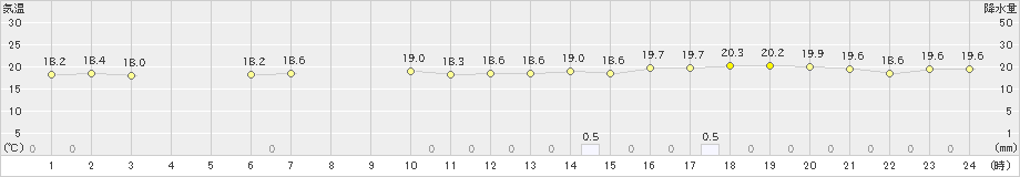 神恵内(>2022年07月02日)のアメダスグラフ