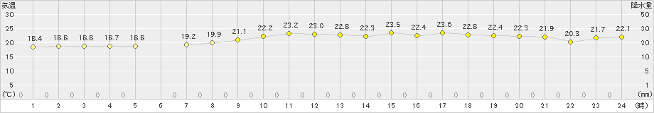 余市(>2022年07月02日)のアメダスグラフ