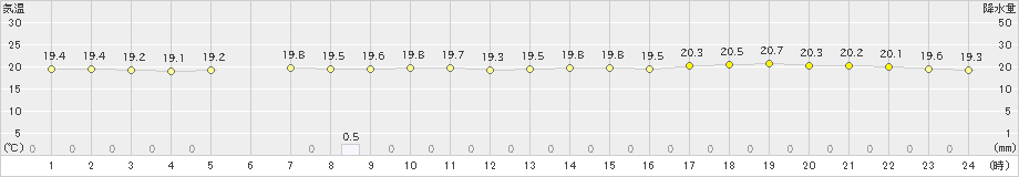 共和(>2022年07月02日)のアメダスグラフ