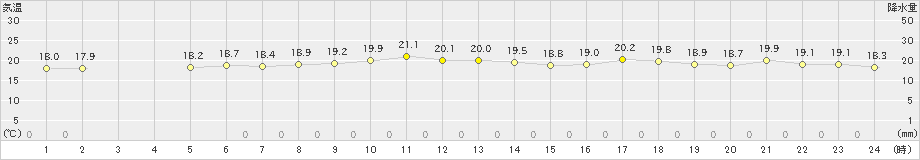 寿都(>2022年07月02日)のアメダスグラフ