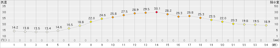 遠軽(>2022年07月02日)のアメダスグラフ