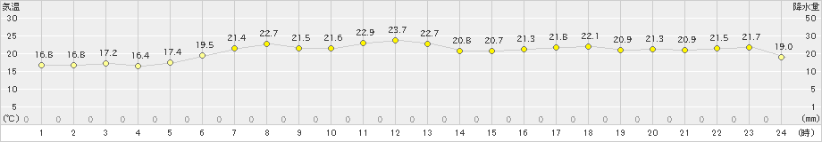 網走(>2022年07月02日)のアメダスグラフ