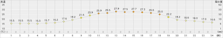 糠内(>2022年07月02日)のアメダスグラフ