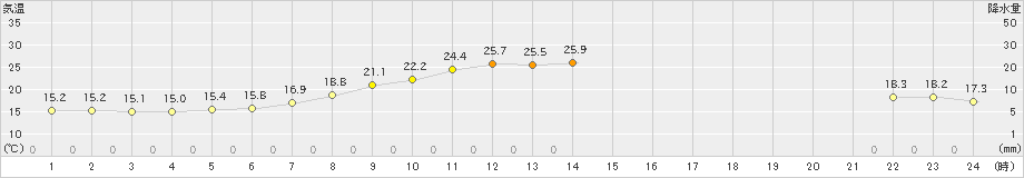 更別(>2022年07月02日)のアメダスグラフ